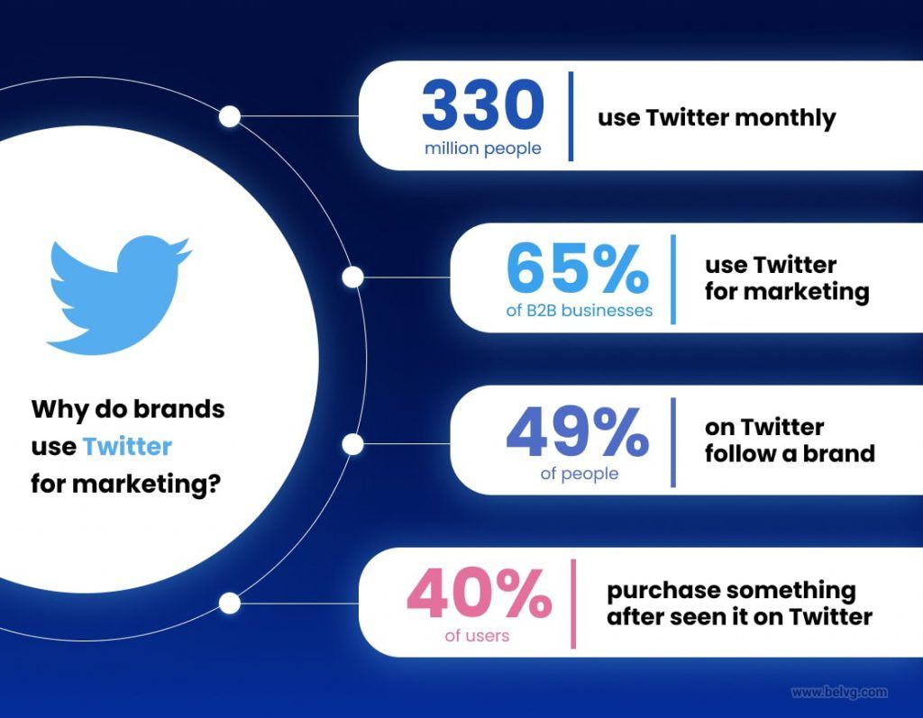 Twitter for marketing
