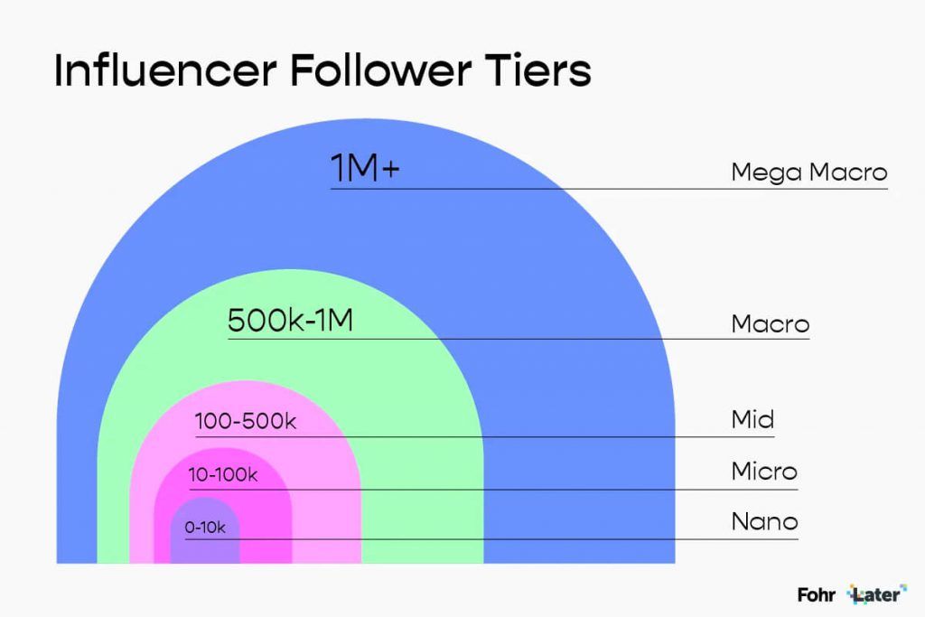 Twitter Micro-Influencers